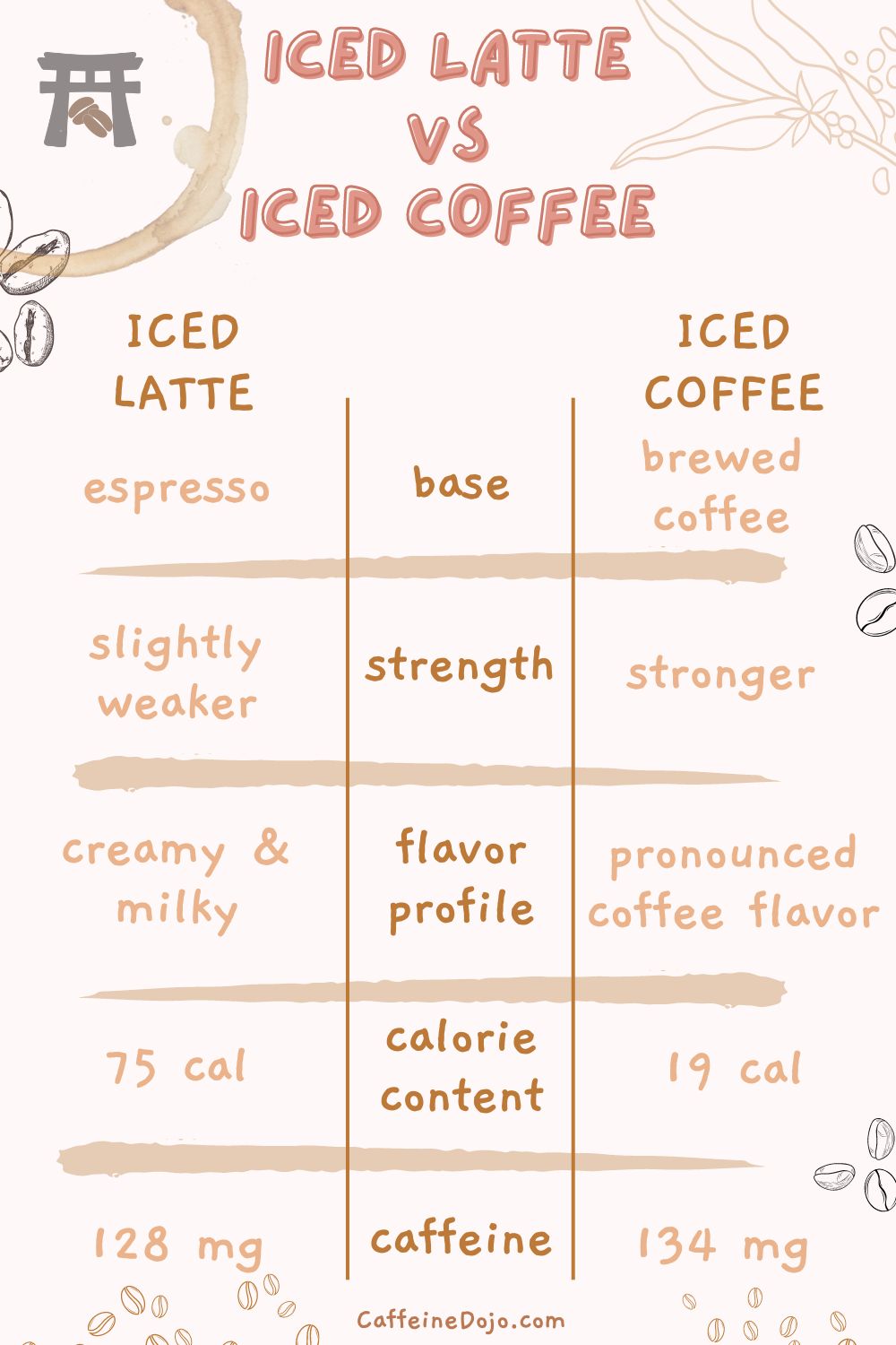 Iced Latte VS Iced Coffee: Ultimate Comparison - Caffeine Dojo